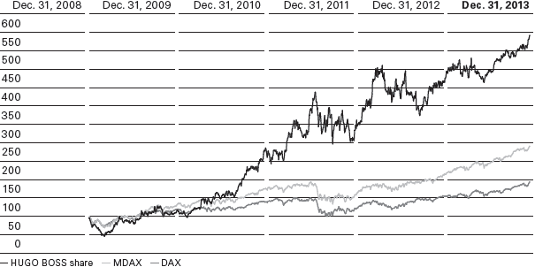 Share price performance (Index: December 31, 2008 = 100) (line chart)
