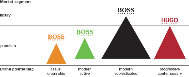 HUGO BOSS brand positioning (graphics)