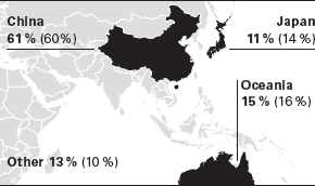 Share in sales Asia/Pacific 2013 (2012) (graphics)